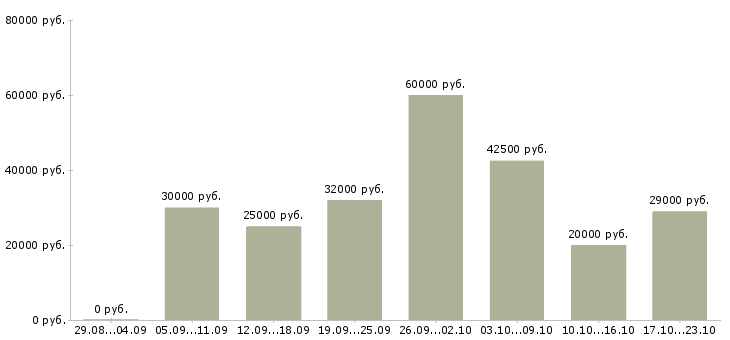 Вакансии сотрудник компании Бурятия - Медиана зарплат сотрудник компании Бурятия за 2 месяца