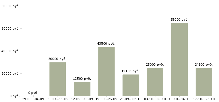 Вакансии сотрудник на подработку Нижний новгород - Медиана зарплат сотрудник на подработку Нижний новгород за 2 месяца