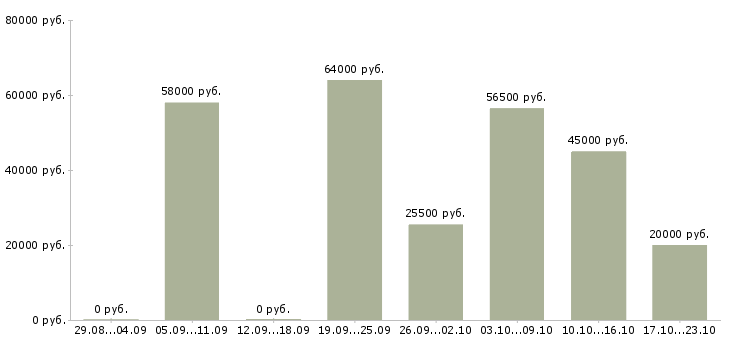 Вакансии сотрудники в офис Карелия - Медиана зарплат сотрудники в офис Карелия за 2 месяца
