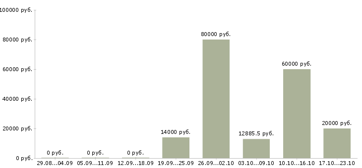 Вакансии специалист Йошкар-ола - Медиана зарплат специалист Йошкар-ола за 2 месяца