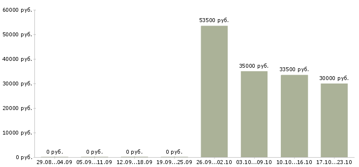 Вакансии специалист в офис Кабардино-балкария - Медиана зарплат специалист в офис Кабардино-балкария за 2 месяца