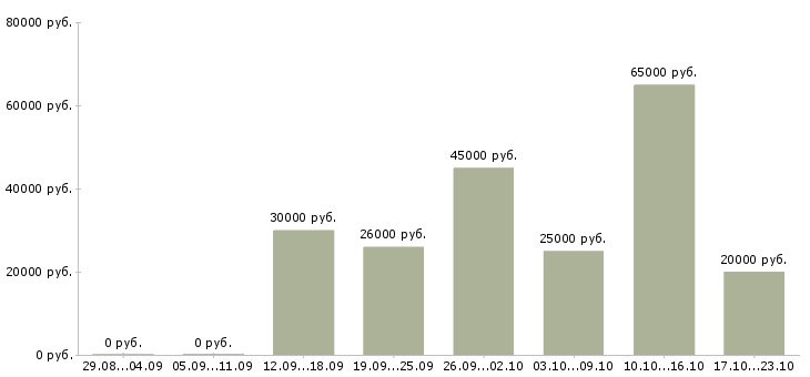 Вакансии специалист интернет рекламы в Москве - Медиана зарплат специалист интернет рекламы в Москве за 2 месяца