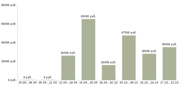 Вакансии специалист менеджер по продажам в Иркутске - Медиана зарплат специалист менеджер по продажам в Иркутске за 2 месяца