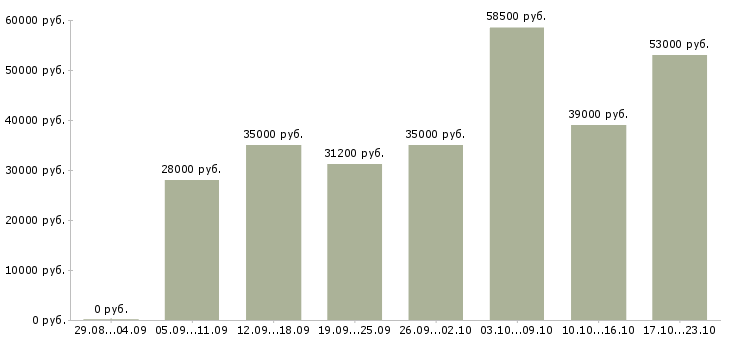 Вакансии специалист пк в Перми - Медиана зарплат специалист пк в Перми за 2 месяца