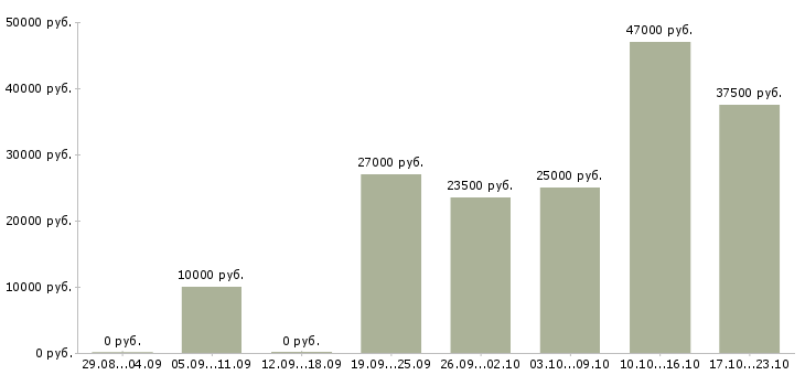 Вакансии специалист по заработной плате в Туле - Медиана зарплат специалист по заработной плате в Туле за 2 месяца