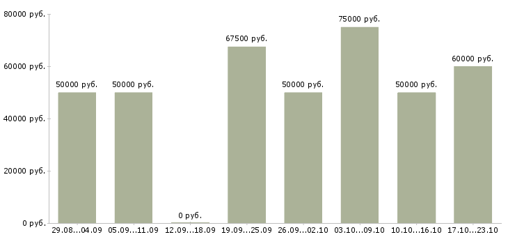 Вакансии специалист по поиску объектов недвижимости в Москве - Медиана зарплат специалист по поиску объектов недвижимости в Москве за 2 месяца