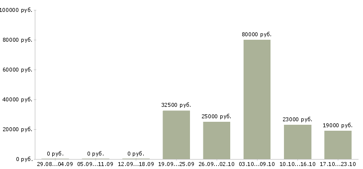Вакансии специалист по продаже в Владивостоке - Медиана зарплат специалист по продаже в Владивостоке за 2 месяца