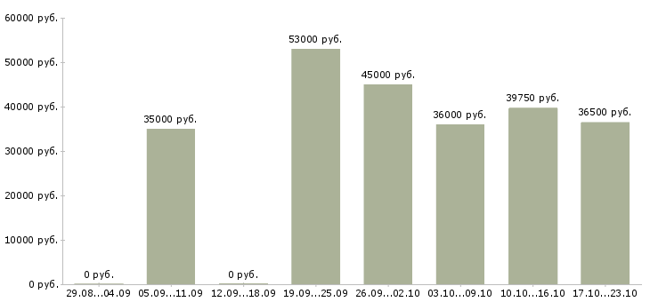 Вакансии специалист по работе с обращениями в Москве - Медиана зарплат специалист по работе с обращениями в Москве за 2 месяца