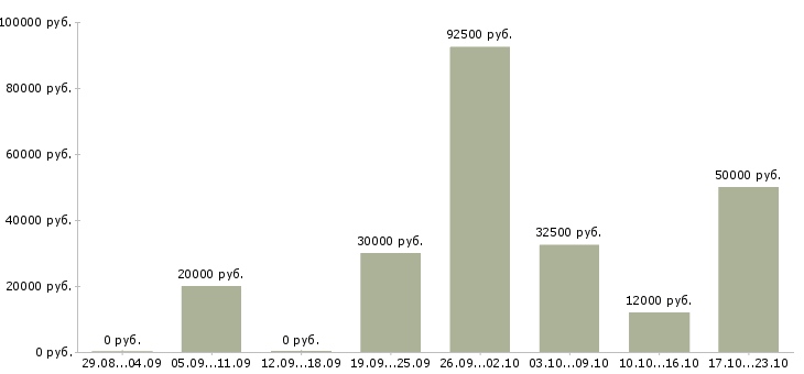 Вакансии специалист по связи в Екатеринбурге - Медиана зарплат специалист по связи в Екатеринбурге за 2 месяца