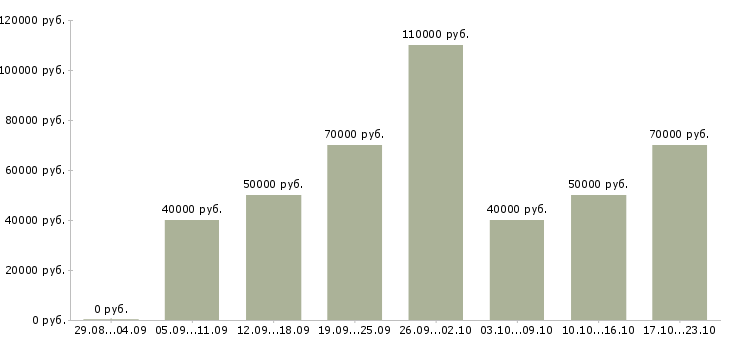 Вакансии специалист по сертификации в Москве - Медиана зарплат специалист по сертификации в Москве за 2 месяца