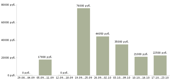 Вакансии специалисты требуются Нижний новгород - Медиана зарплат специалисты требуются Нижний новгород за 2 месяца