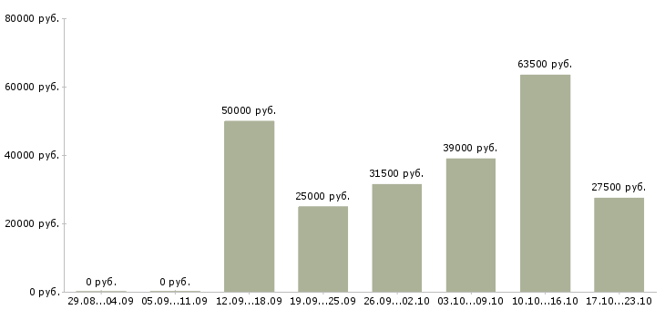Вакансии строительство в Пензе - Медиана зарплат строительство в Пензе за 2 месяца