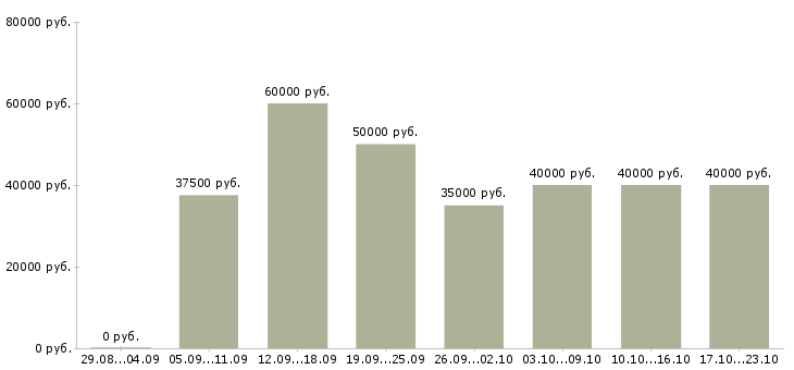 Вакансии технический менеджер проектов Санкт-петербург - Медиана зарплат технический менеджер проектов Санкт-петербург за 2 месяца