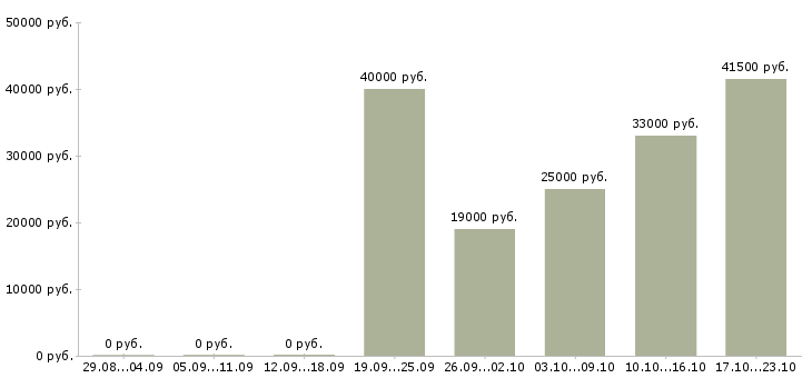 Вакансии торговый менеджер в Волгограде - Медиана зарплат торговый менеджер в Волгограде за 2 месяца
