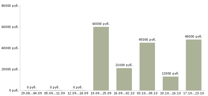 Вакансии торговый представитель в торговую компанию в Уфе - Медиана зарплат торговый представитель в торговую компанию в Уфе за 2 месяца