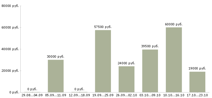 Вакансии торговый представитель компании в Хабаровске - Медиана зарплат торговый представитель компании в Хабаровске за 2 месяца