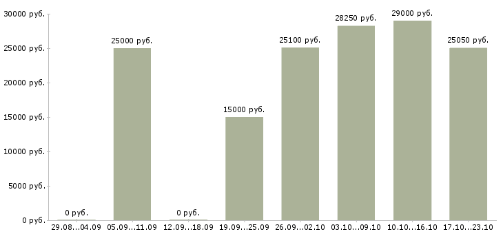 Вакансии требуется сотрудник Удмуртия - Медиана зарплат требуется сотрудник Удмуртия за 2 месяца