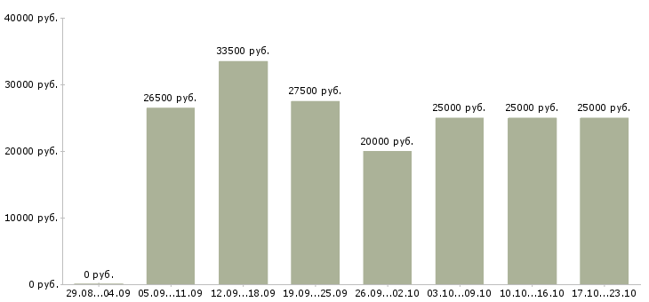 Вакансии требуется сотрудник в Барнауле - Медиана зарплат требуется сотрудник в Барнауле за 2 месяца