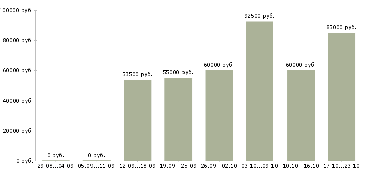 Вакансии требуются на вахту в Красноярске - Медиана зарплат требуются на вахту в Красноярске за 2 месяца