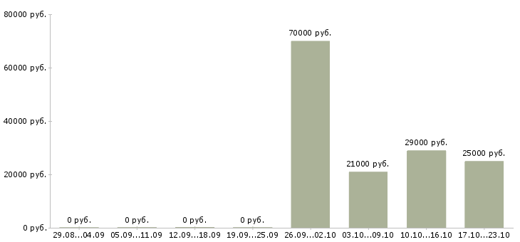 Вакансии экономист Хакасия - Медиана зарплат экономист Хакасия за 2 месяца