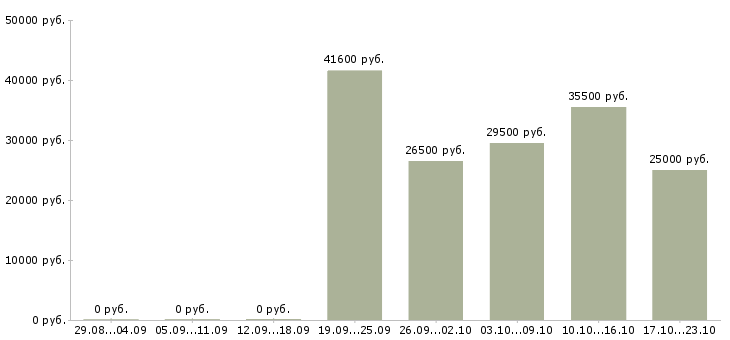 Вакансии экономист менеджер в Кемерово - Медиана зарплат экономист менеджер в Кемерово за 2 месяца