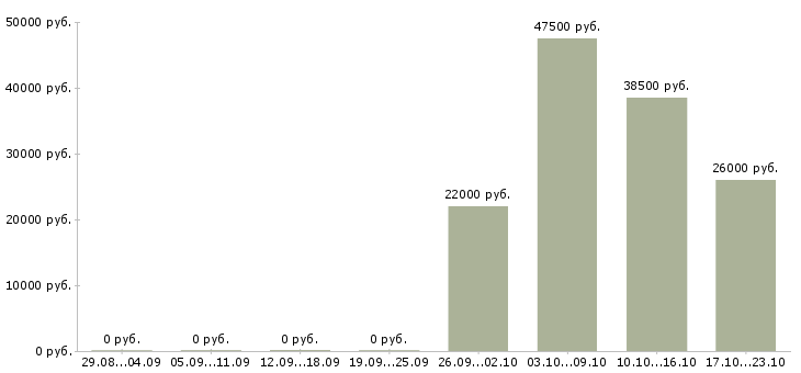 Вакансии экспедитор в торговую компанию Мордовия - Медиана зарплат экспедитор в торговую компанию Мордовия за 2 месяца