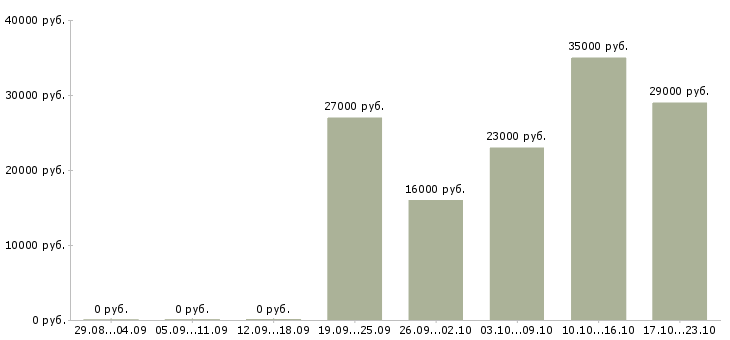 Вакансии экспедиторы в Краснодаре - Медиана зарплат экспедиторы в Краснодаре за 2 месяца