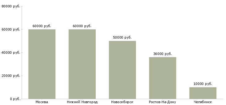 Поиск работы агент по продаже загородной недвижимости-Медиана зарплаты для вакансии «агент по продаже загородной недвижимости» в других городах