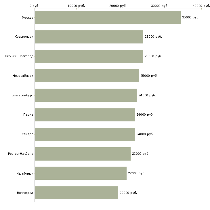 Поиск работы администратор офиса-Медиана зарплаты для вакансии «администратор офиса» в других городах