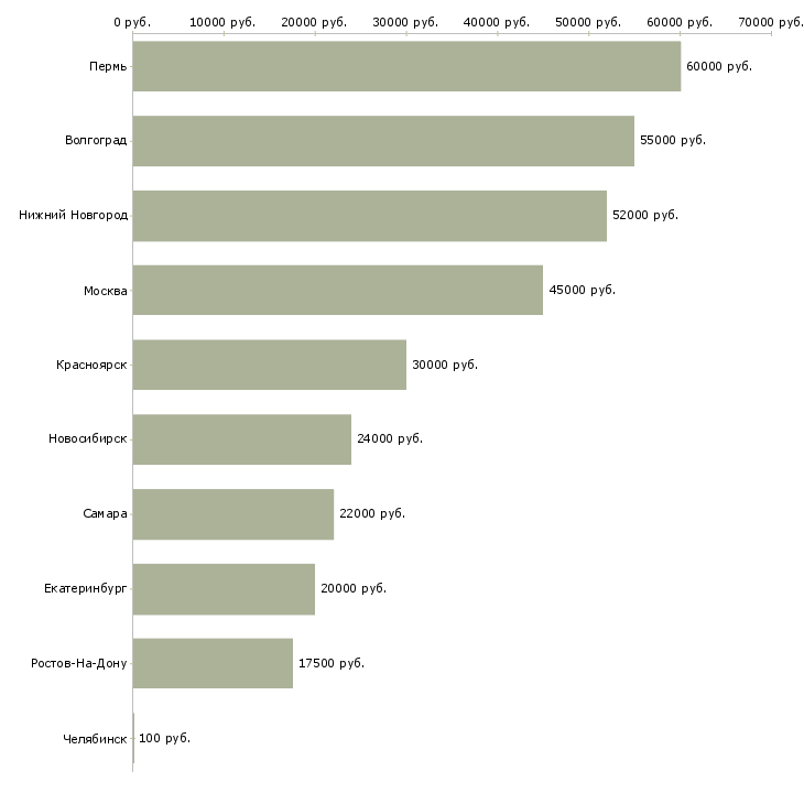 Поиск работы грузчик оплата ежедневная-Медиана зарплаты для вакансии «грузчик оплата ежедневная» в других городах