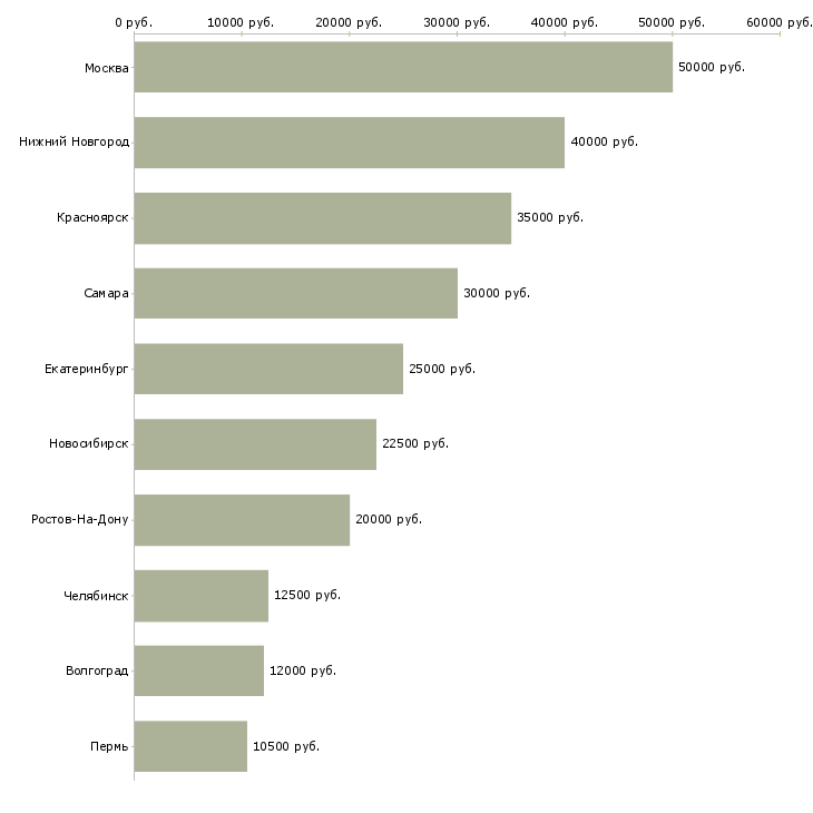 Поиск работы мастер универсал-Медиана зарплаты для вакансии «мастер универсал» в других городах