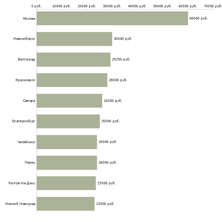 Поиск работы менеджер по работе со сми-Медиана зарплаты для вакансии «менеджер по работе со сми» в других городах