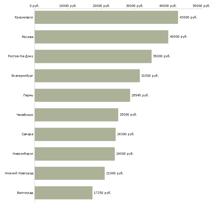 Поиск работы специалист по работе с обращениями-Медиана зарплаты для вакансии «специалист по работе с обращениями» в других городах