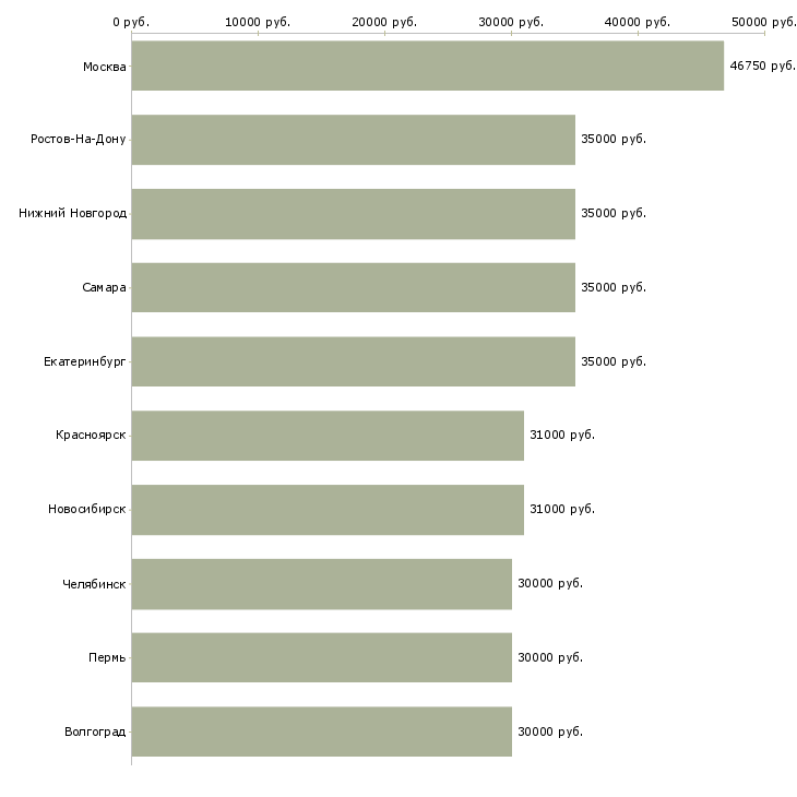 Поиск работы торговый представитель в торговую компанию-Медиана зарплаты для вакансии «торговый представитель в торговую компанию» в других городах
