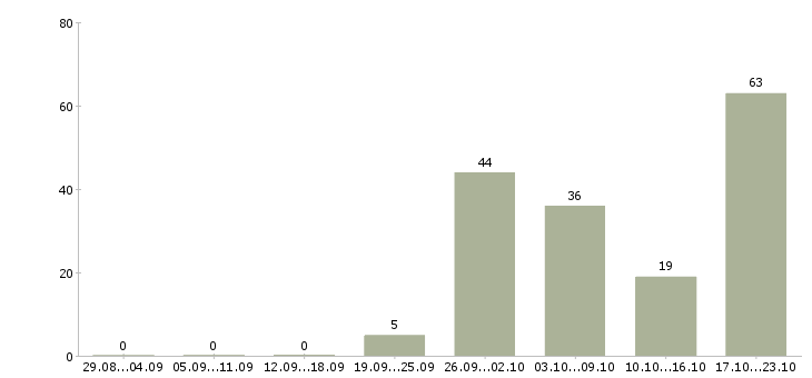 Работа менеджер по объектам Башкортостан - Число вакансий Башкортостан по специальности менеджер по объектам за 2 месяца