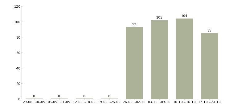 Работа директор руководитель Бурятия - Число вакансий Бурятия по специальности директор руководитель за 2 месяца
