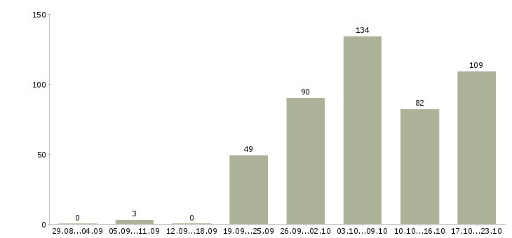 Работа летом Бурятия - Число вакансий Бурятия по специальности летом за 2 месяца