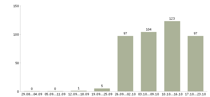 Работа руководитель работ Кабардино-балкария - Число вакансий Кабардино-балкария по специальности руководитель работ за 2 месяца