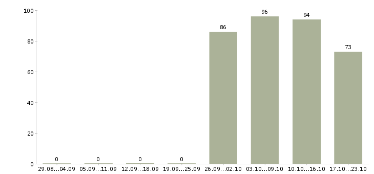 Работа специалист в офис Кабардино-балкария - Число вакансий Кабардино-балкария по специальности специалист в офис за 2 месяца
