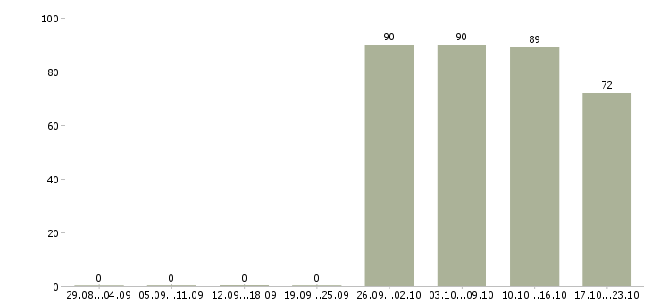 Работа охранник в день Карелия - Число вакансий Карелия по специальности охранник в день за 2 месяца