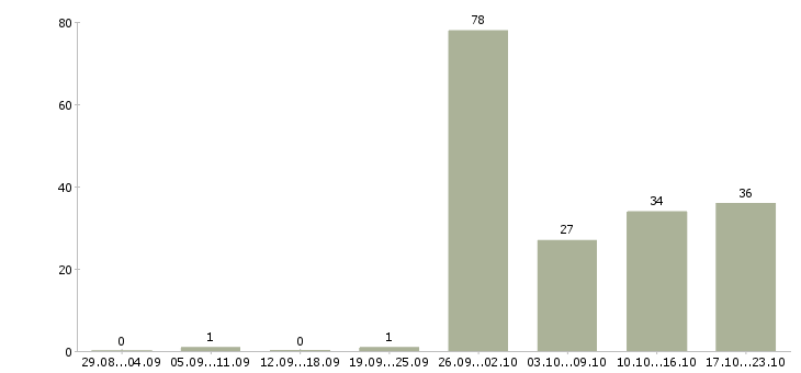 Работа сотрудник в офисе Карелия - Число вакансий Карелия по специальности сотрудник в офисе за 2 месяца
