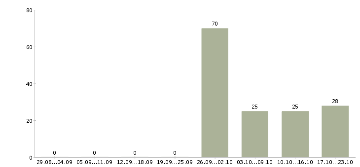Работа сотрудник для работы в офисе Карелия - Число вакансий Карелия по специальности сотрудник для работы в офисе за 2 месяца