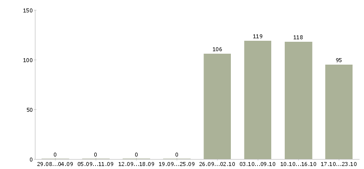 Работа помощник специалиста Мордовия - Число вакансий Мордовия по специальности помощник специалиста за 2 месяца