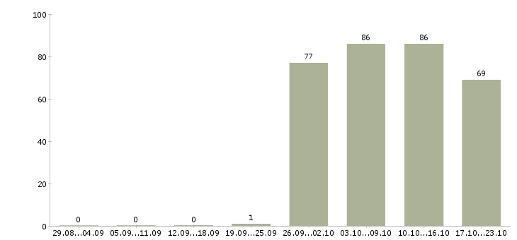 Работа руководитель офиса продаж Мордовия - Число вакансий Мордовия по специальности руководитель офиса продаж за 2 месяца