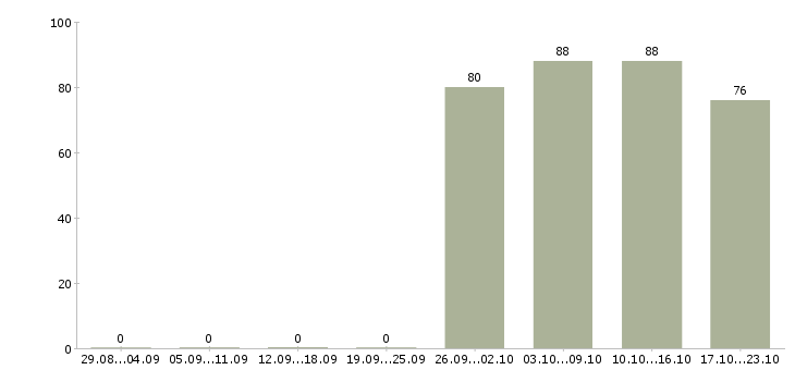 Работа экспедитор в торговую компанию Мордовия - Число вакансий Мордовия по специальности экспедитор в торговую компанию за 2 месяца