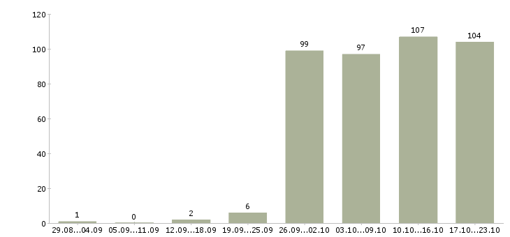 Работа консультанты Набережные челны - Число вакансий Набережные челны по специальности консультанты за 2 месяца