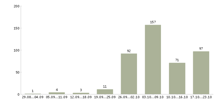 Работа водитель категории Нижний новгород - Число вакансий Нижний новгород по специальности водитель категории за 2 месяца