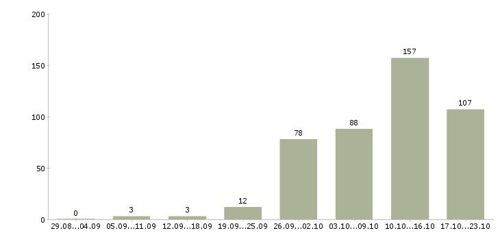 Работа для активных на дому Нижний новгород - Число вакансий Нижний новгород по специальности для активных на дому за 2 месяца