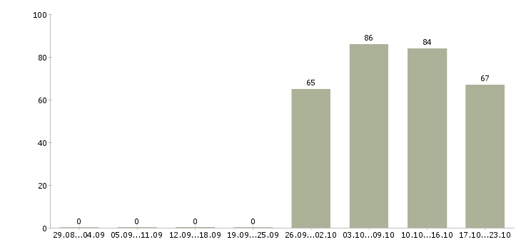 Работа инженер оператор Нижний новгород - Число вакансий Нижний новгород по специальности инженер оператор за 2 месяца