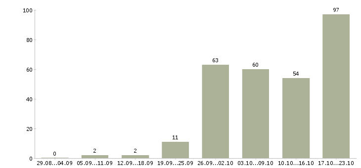 Работа менеджер по продажам 1с Нижний новгород - Число вакансий Нижний новгород по специальности менеджер по продажам 1с за 2 месяца